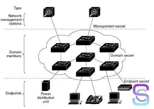 تکنولوژی Cisco EnergyWise چیست