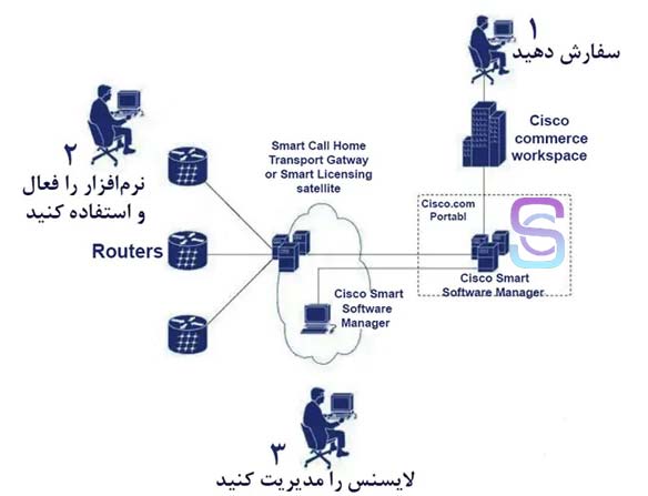 لایسنس Smart License سیسکو