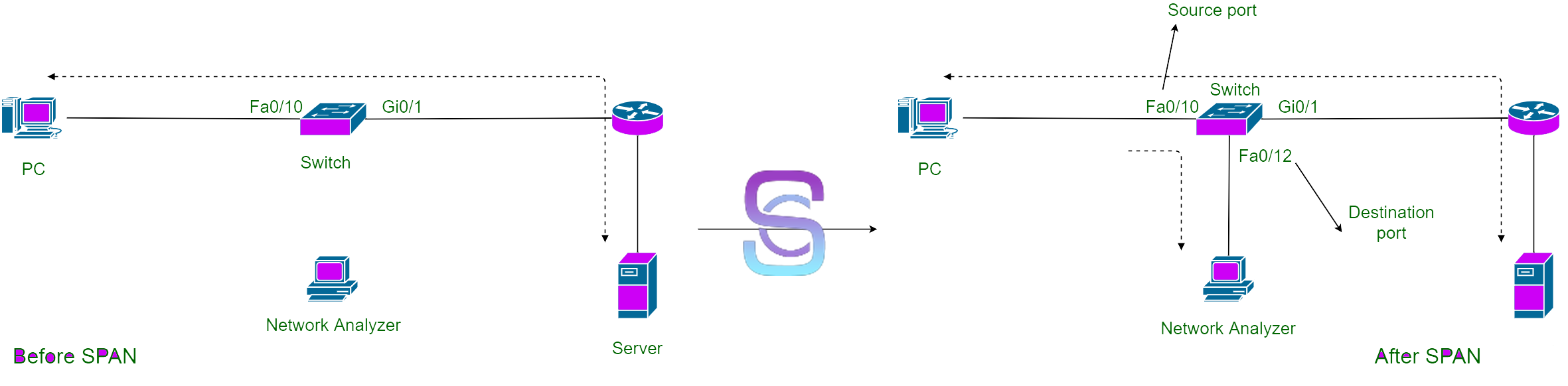 قابلیت SPAN در سوئیچ های سیسکو چیست